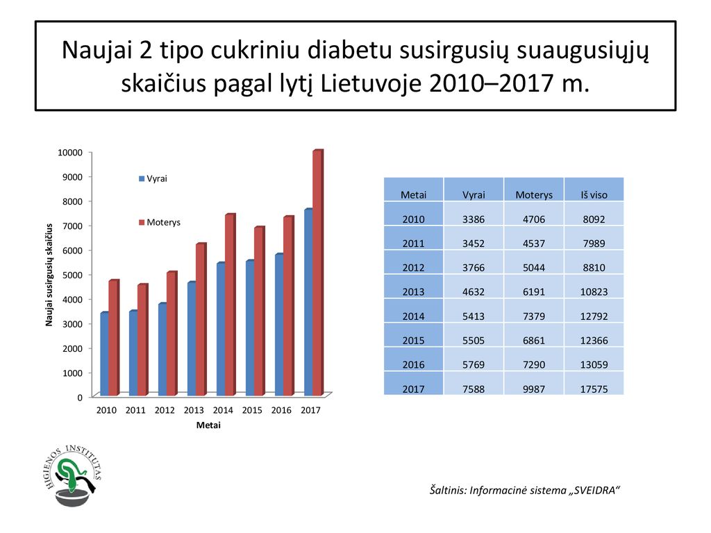 Naujai 2 tipo cukriniu diabetu susirgusių suaugusiųjų skaičius pagal lytį Lietuvoje 2010–2017 m.