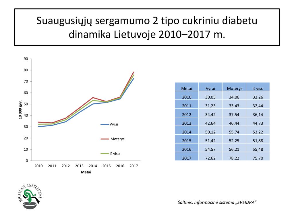 Suaugusiųjų sergamumo 2 tipo cukriniu diabetu dinamika Lietuvoje 2010–2017 m.