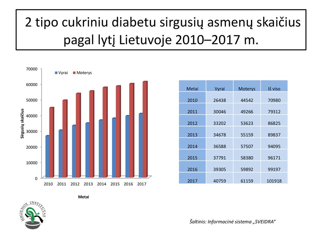 2 tipo cukriniu diabetu sirgusių asmenų skaičius pagal lytį Lietuvoje 2010–2017 m.