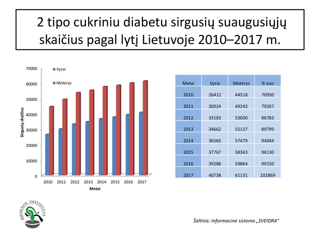 2 tipo cukriniu diabetu sirgusių suaugusiųjų skaičius pagal lytį Lietuvoje 2010–2017 m.