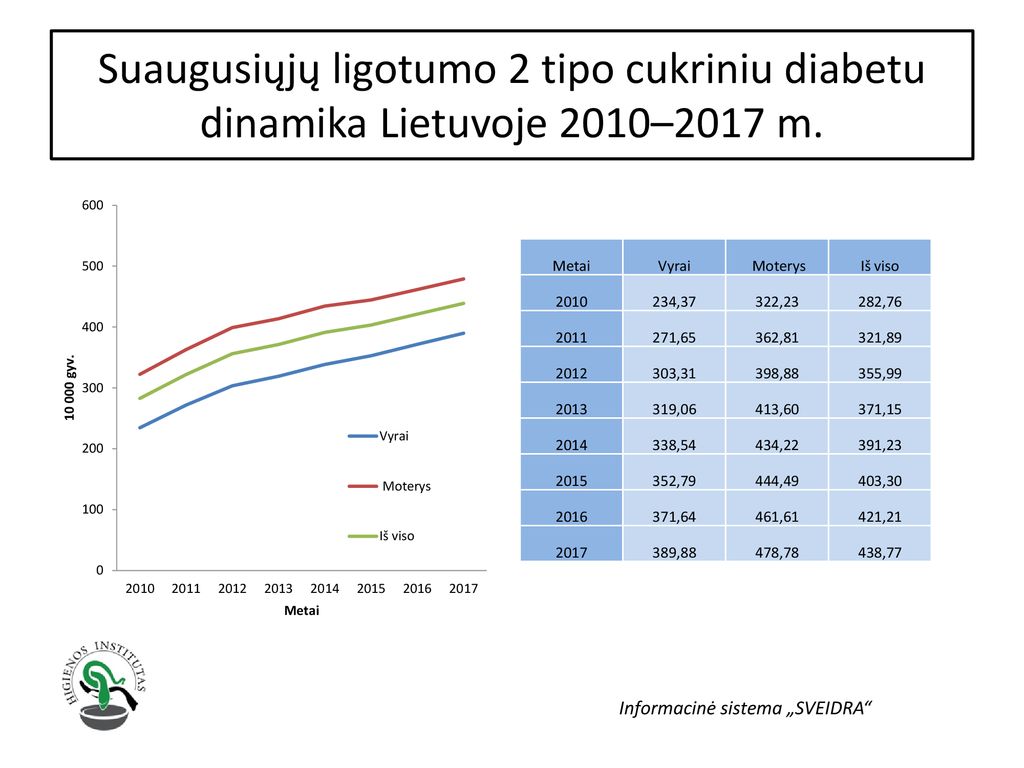 Suaugusiųjų ligotumo 2 tipo cukriniu diabetu dinamika Lietuvoje 2010–2017 m.