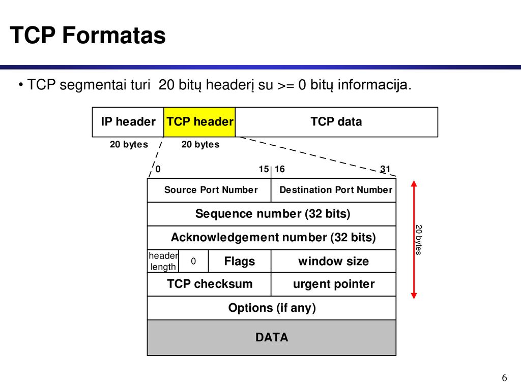 TCP Formatas TCP segmentai turi 20 bitų headerį su >= 0 bitų informacija.