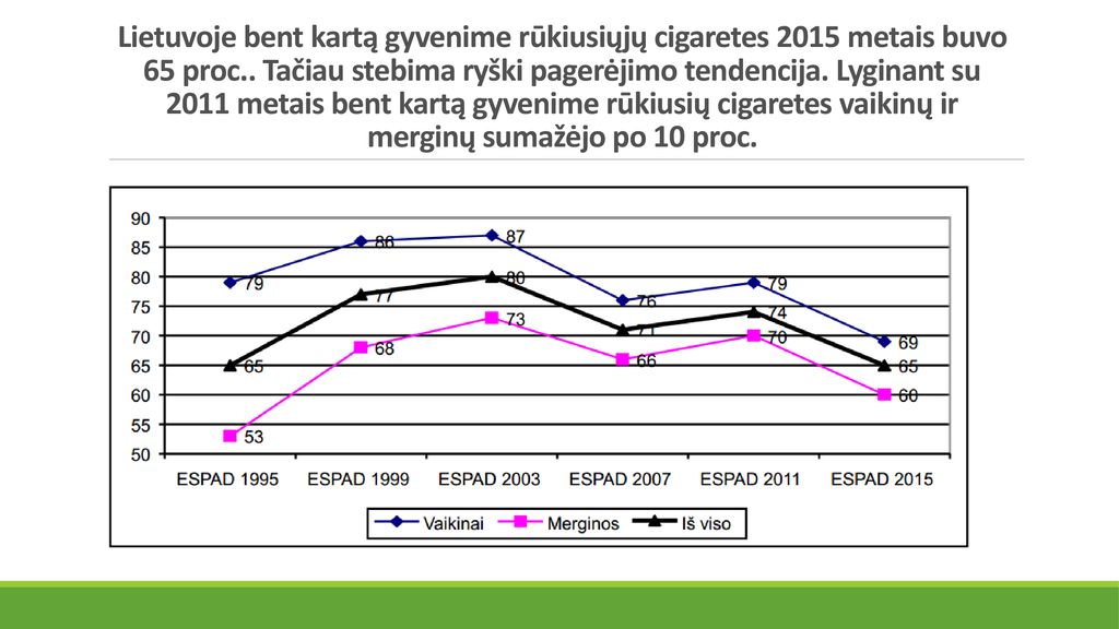 Lietuvoje bent kartą gyvenime rūkiusiųjų cigaretes 2015 metais buvo 65 proc..