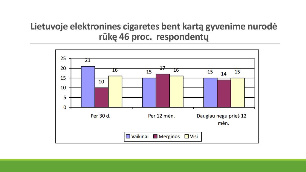 Lietuvoje elektronines cigaretes bent kartą gyvenime nurodė rūkę 46 proc. respondentų