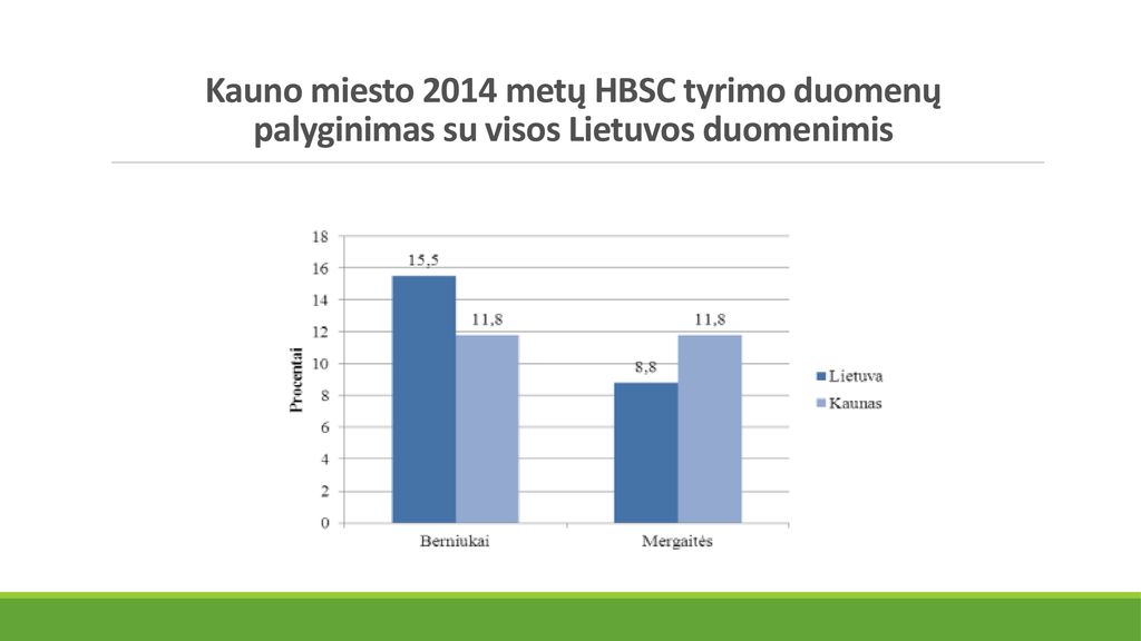 Kauno miesto 2014 metų HBSC tyrimo duomenų palyginimas su visos Lietuvos duomenimis
