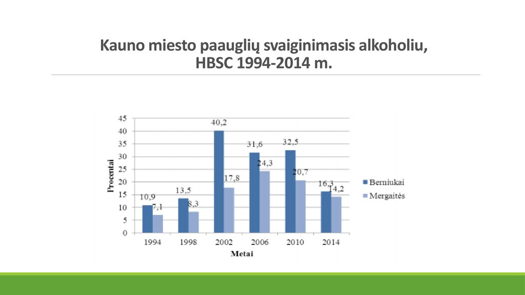 Kauno miesto paauglių svaiginimasis alkoholiu, HBSC m.