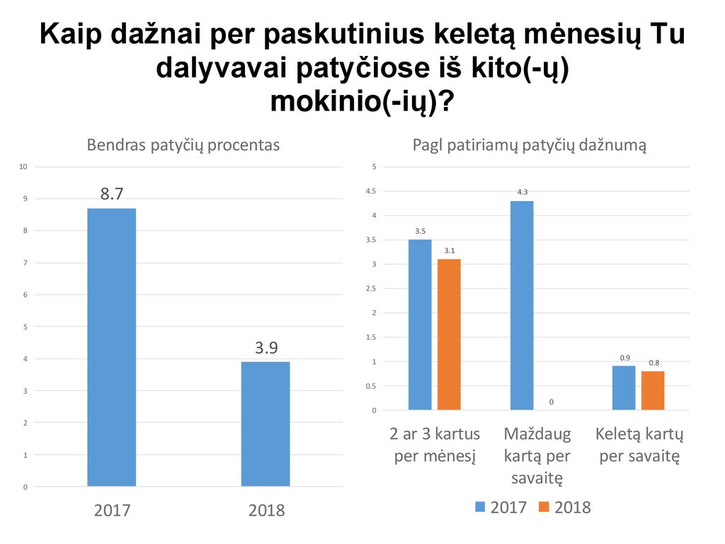 Kaip dažnai per paskutinius keletą mėnesių Tu dalyvavai patyčiose iš kito(-ų) mokinio(-ių)