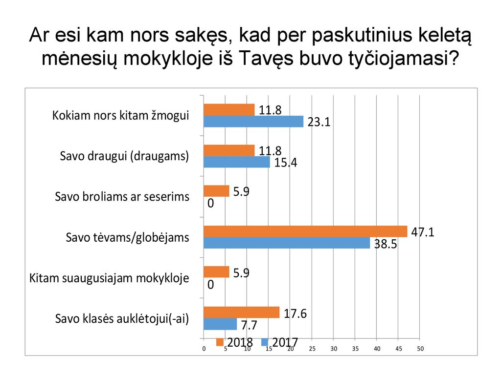 Ar esi kam nors sakęs, kad per paskutinius keletą mėnesių mokykloje iš Tavęs buvo tyčiojamasi