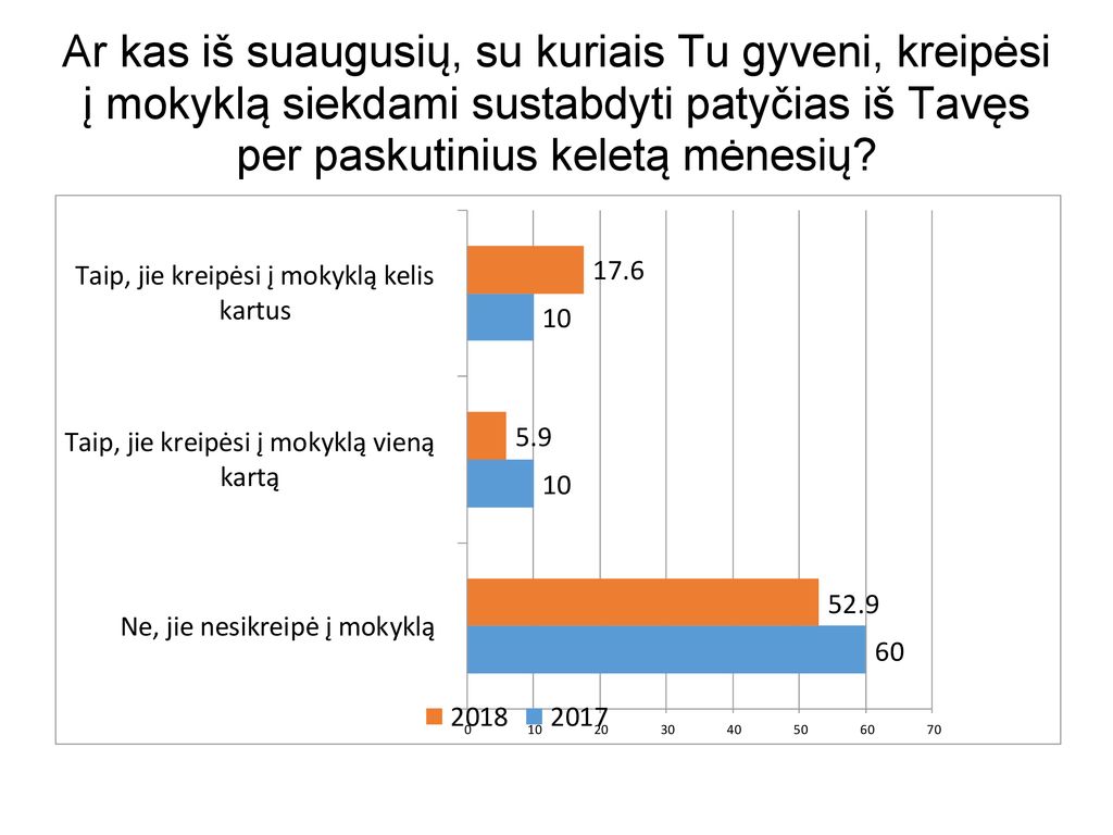 Ar kas iš suaugusių, su kuriais Tu gyveni, kreipėsi į mokyklą siekdami sustabdyti patyčias iš Tavęs per paskutinius keletą mėnesių