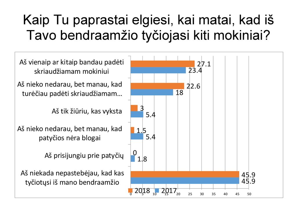 Kaip Tu paprastai elgiesi, kai matai, kad iš Tavo bendraamžio tyčiojasi kiti mokiniai