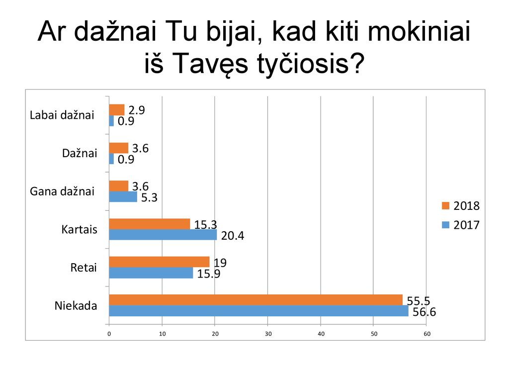 Ar dažnai Tu bijai, kad kiti mokiniai iš Tavęs tyčiosis