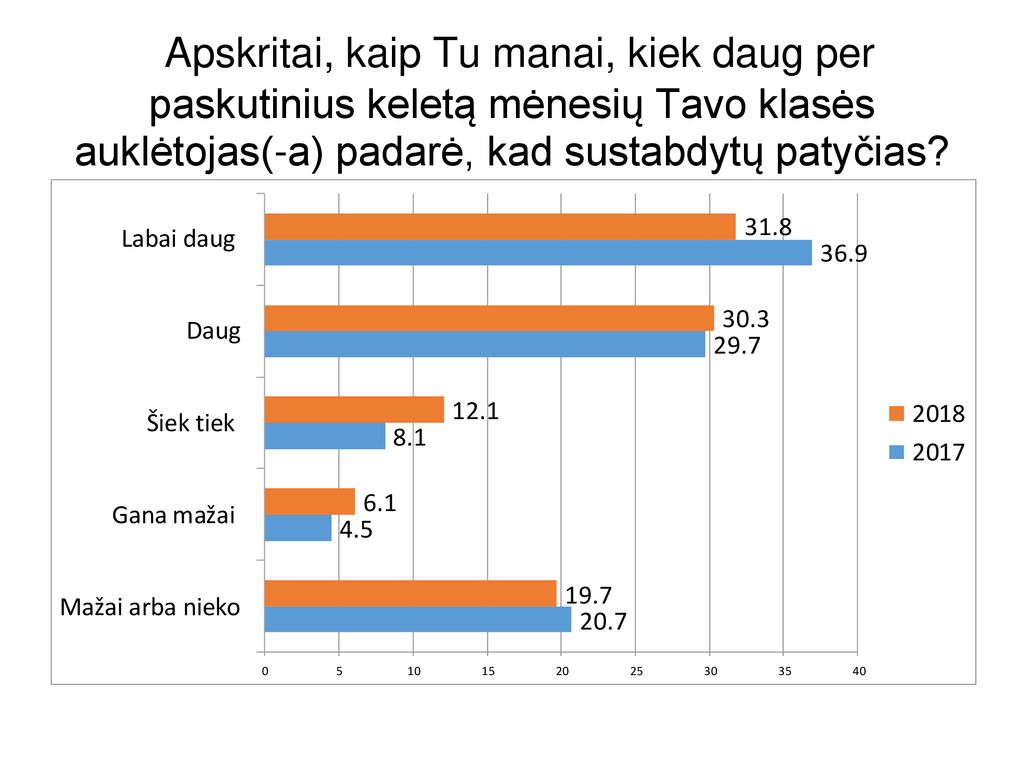 Apskritai, kaip Tu manai, kiek daug per paskutinius keletą mėnesių Tavo klasės auklėtojas(-a) padarė, kad sustabdytų patyčias