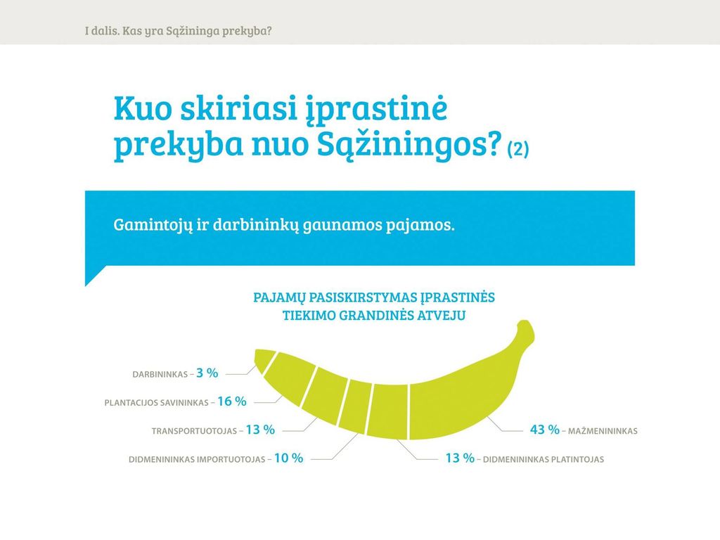 1. Įprastinės tiekimo grandinės atveju gamintoją (ūkininką, darbininką) pasiekia tik labai maža dalis vartotojo už produktą sumokamos kainos.
