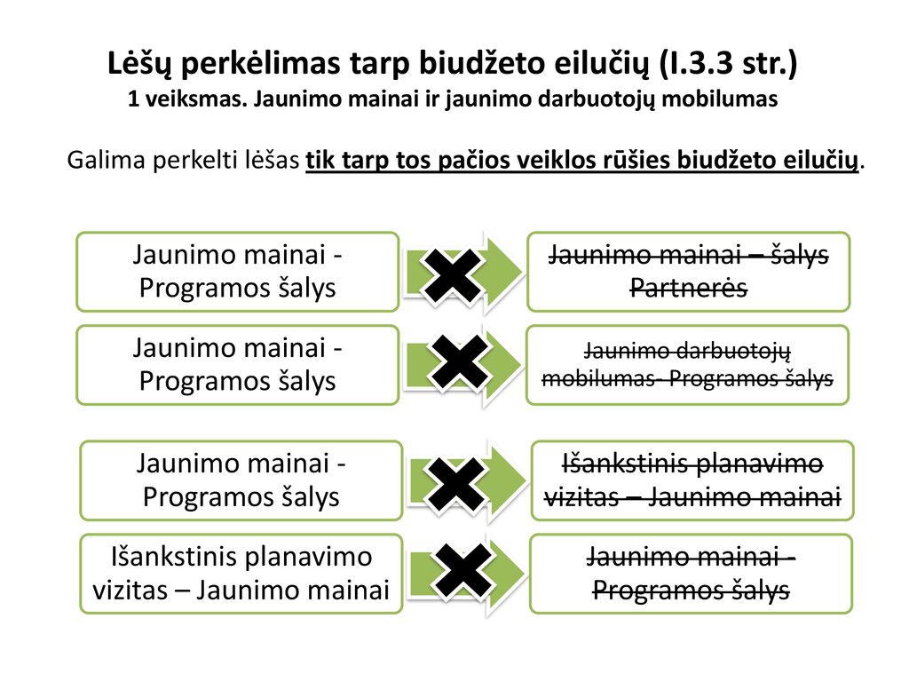 Lėšų perkėlimas tarp biudžeto eilučių (I str. ) 1 veiksmas