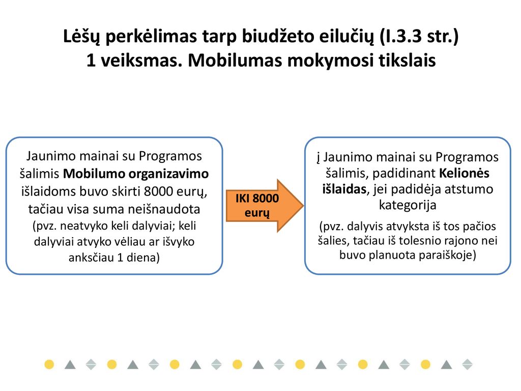 Lėšų perkėlimas tarp biudžeto eilučių (I str. ) 1 veiksmas
