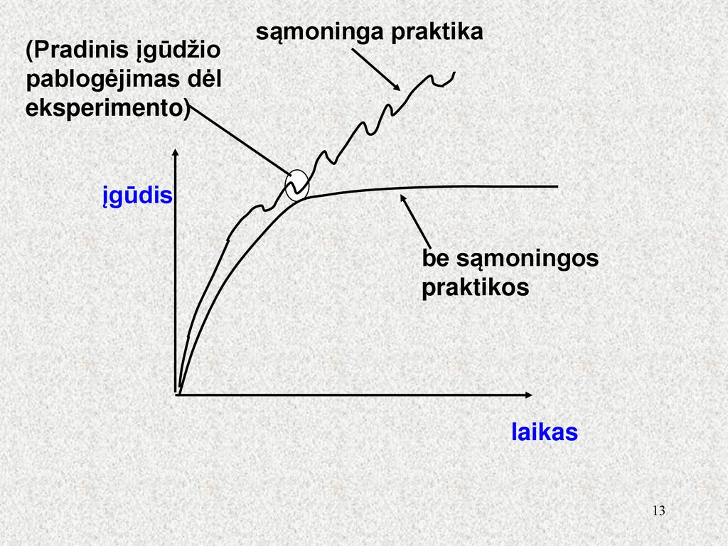sąmoninga praktika (Pradinis įgūdžio pablogėjimas dėl eksperimento) įgūdis. be sąmoningos praktikos.