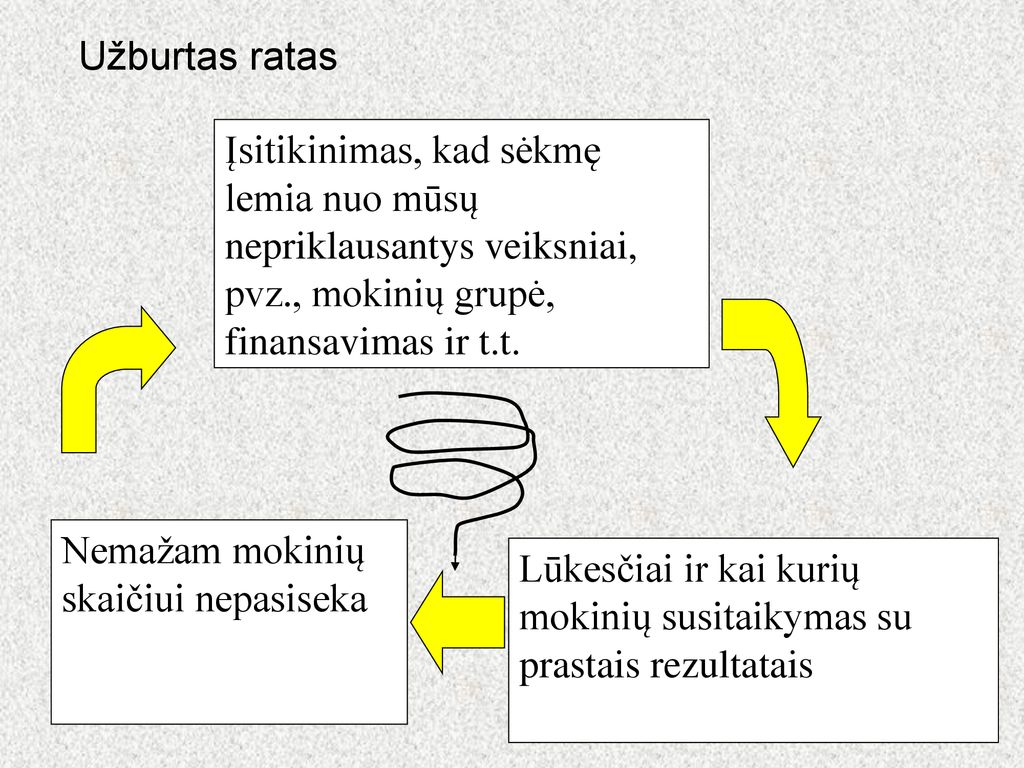 Užburtas ratas Įsitikinimas, kad sėkmę lemia nuo mūsų nepriklausantys veiksniai, pvz., mokinių grupė, finansavimas ir t.t.
