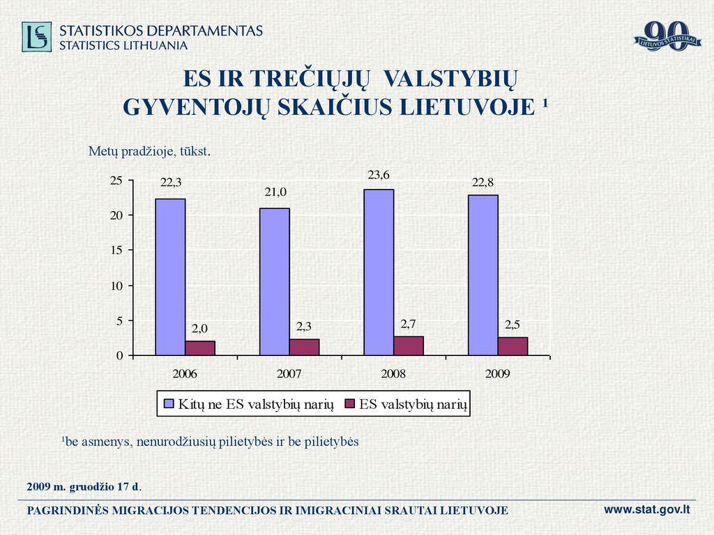 MIGRACIJOS TENDENCIJOS. IMIGRACIJOS SRAUTAI LIETUVOJE - Ppt Atsisiųsti