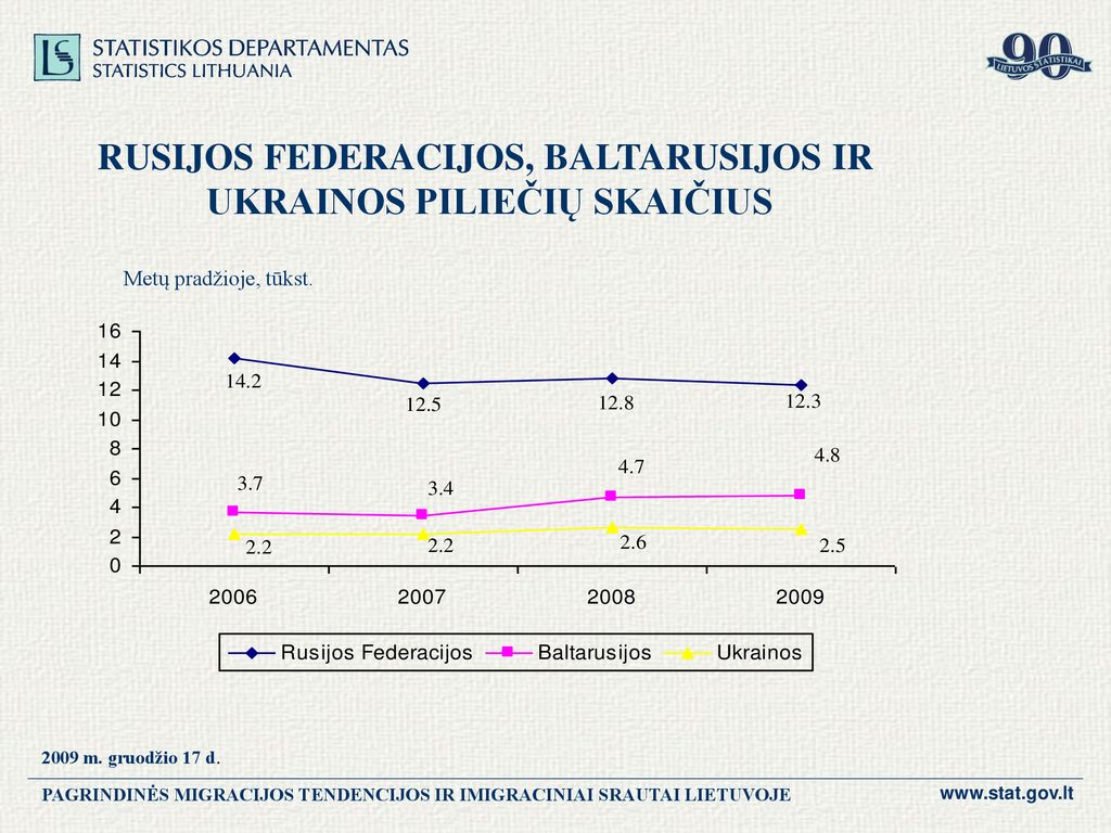 MIGRACIJOS TENDENCIJOS. IMIGRACIJOS SRAUTAI LIETUVOJE - Ppt Atsisiųsti