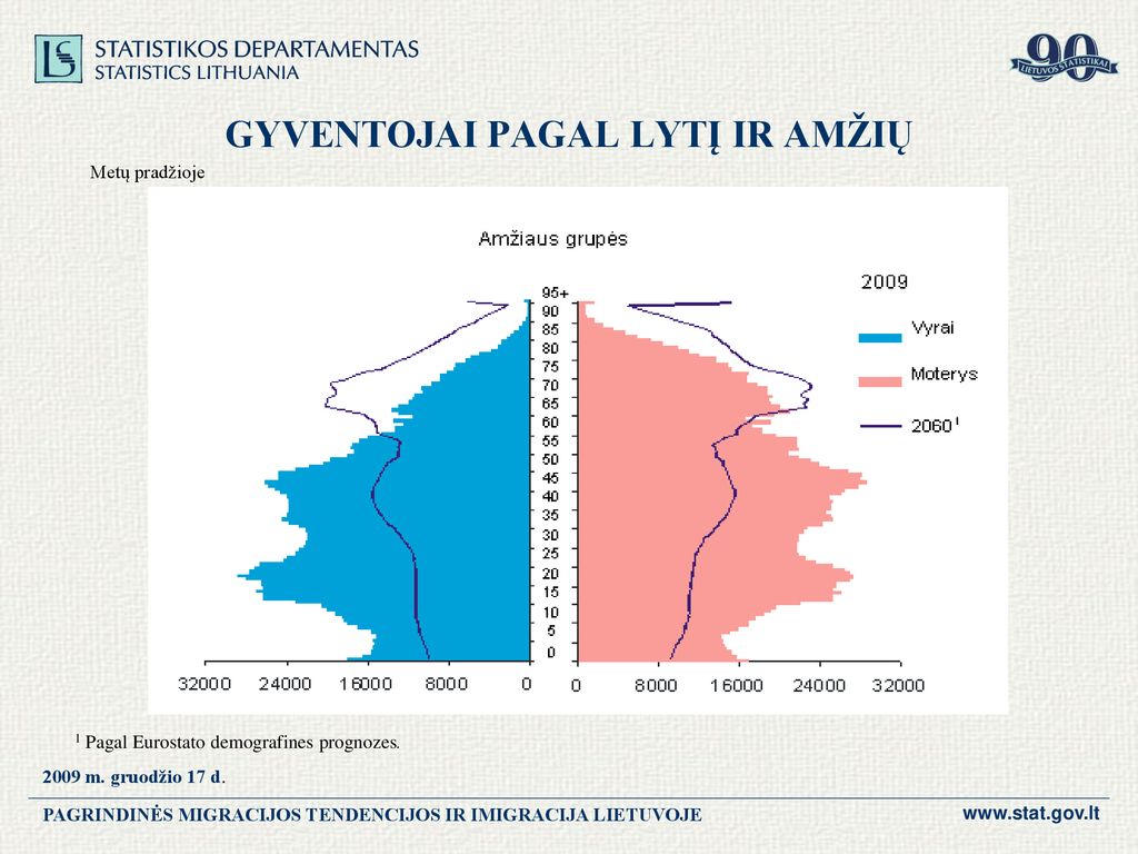 MIGRACIJOS TENDENCIJOS. IMIGRACIJOS SRAUTAI LIETUVOJE - Ppt Atsisiųsti