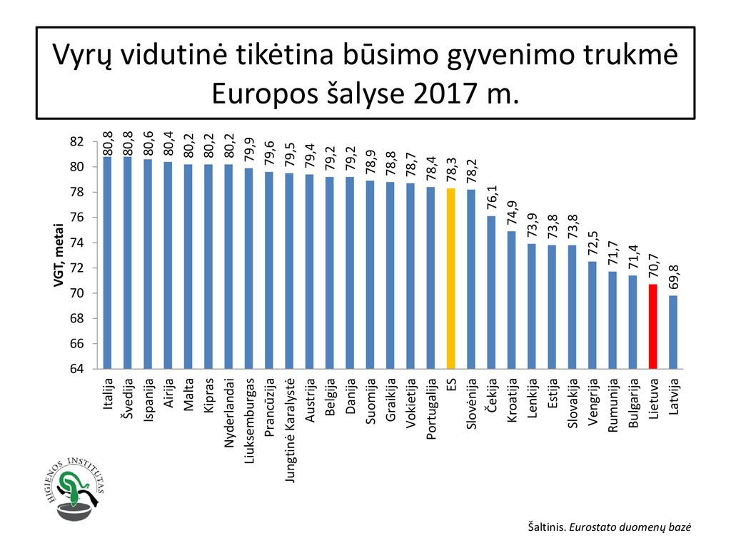 Vyrų vidutinė tikėtina būsimo gyvenimo trukmė Europos šalyse 2017 m.