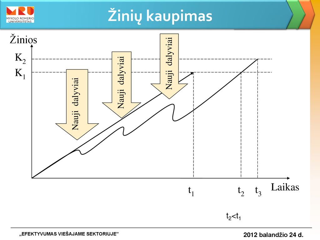 Žinių kaupimas Žinios K2 K1 Laikas t1 t2 t3 Nauji dalyviai