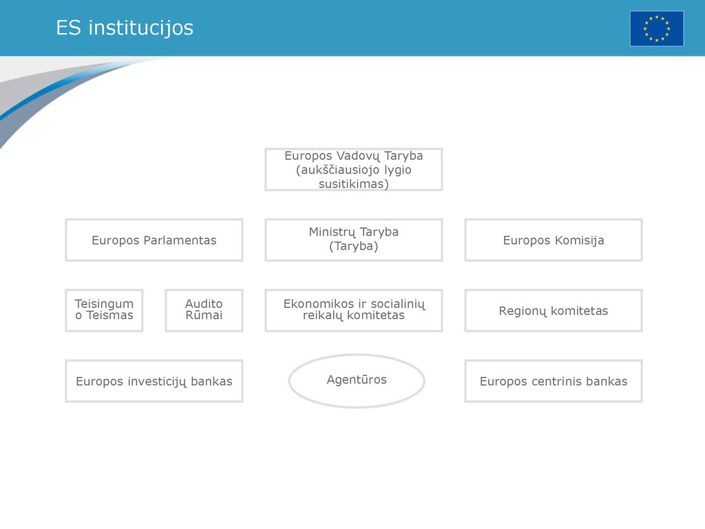 ES institucijos Europos Vadovų Taryba (aukščiausiojo lygio susitikimas) Europos Parlamentas. Ministrų Taryba.