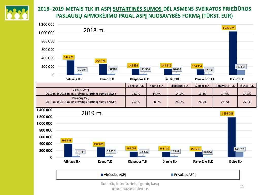 2018–2019 METAIS TLK IR ASPĮ SUTARtinės sumos DĖL ASMENS SVEIKATOS PRIEŽIŪROS PASLAUGŲ apmokėjimo pagal aspį nuosavybės formą (TŪKST. EUR)