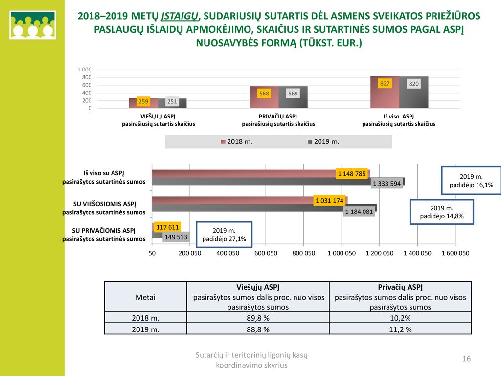 2018–2019 METŲ ĮSTAIGŲ, SUDARIUSIŲ SUTARTIS DĖL ASMENS SVEIKATOS PRIEŽIŪROS PASLAUGŲ IŠLAIDŲ APMOKĖJIMO, SKAIČIUS IR SUTARTINĖS SUMOS PAGAL ASPĮ NUOSAVYBĖS FORMĄ (TŪKST. EUR.)