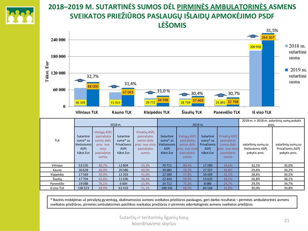 2018–2019 m. sutartinės sumos DĖL pirminės ambulatorinės asmens sveikatos priežiūros paslaugų išlaidų apmokėjimo psdf lėšomis