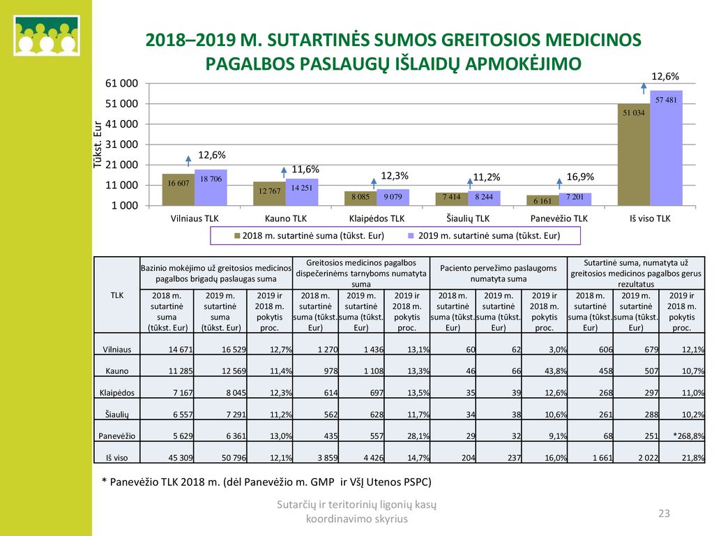 2018–2019 m. sutartinės sumos greitosios medicinos pagalbos paslaugų išlaidų apmokėjimo