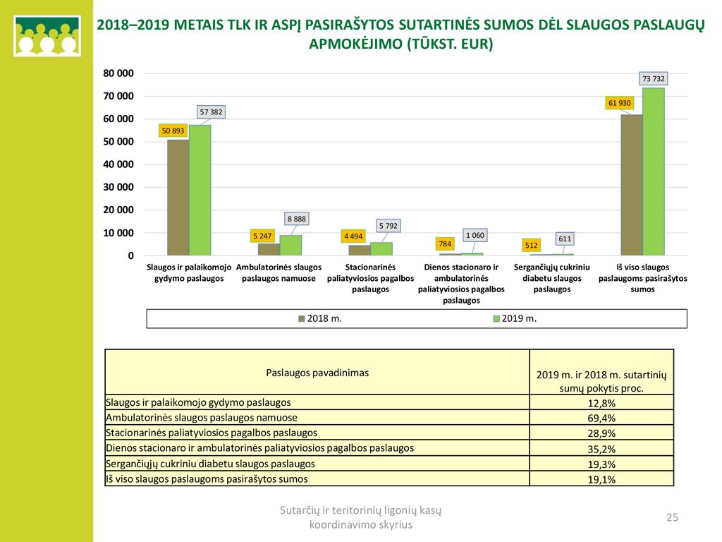 2018–2019 METAIS TLK IR ASPĮ PASIRAŠYTOS SUTARtinės sumos DĖL slaugos paslaugų apmokėjimo (TŪKST. EUR)