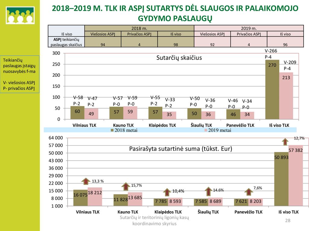 2018–2019 m. TLK ir Aspį sutartys dėl slaugos ir palaikomojo gydymo paslaugų