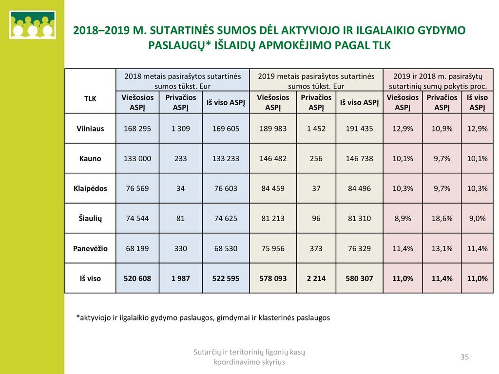 2018–2019 m. sutartinės sumos dėl aktyviojo ir ilgalaikio gydymo paslaugų* išlaidų apmokėjimo pagal tlk