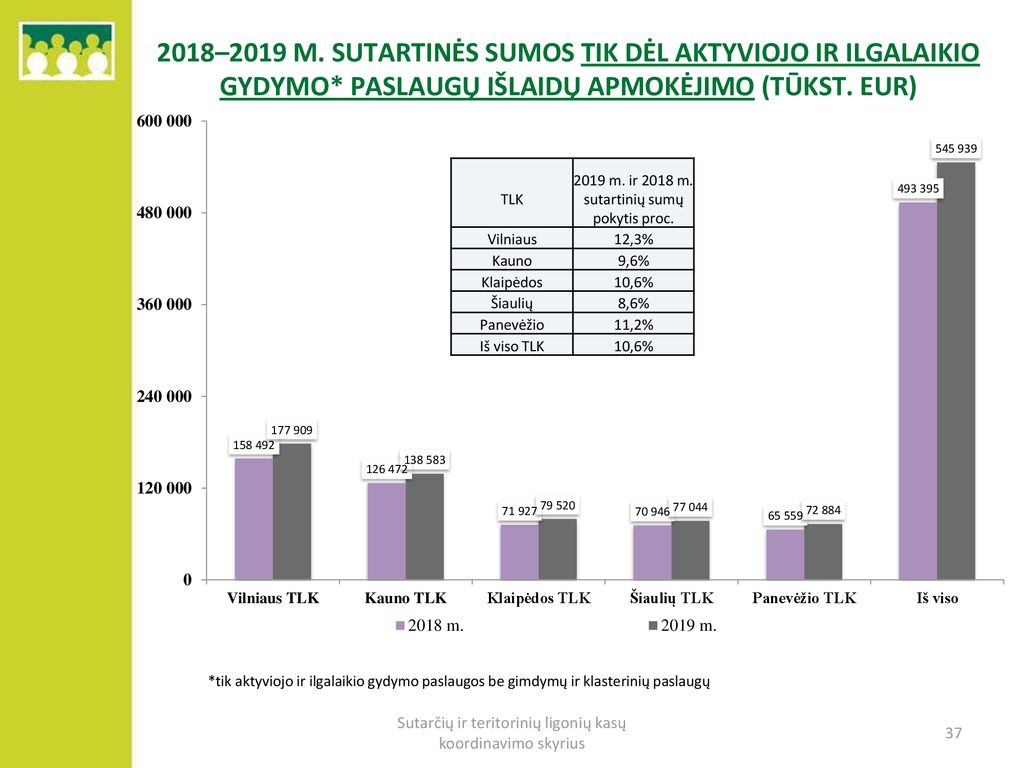 2018–2019 m. sutartinės sumos tik dėl aktyviojo ir ilgalaikio gydymo