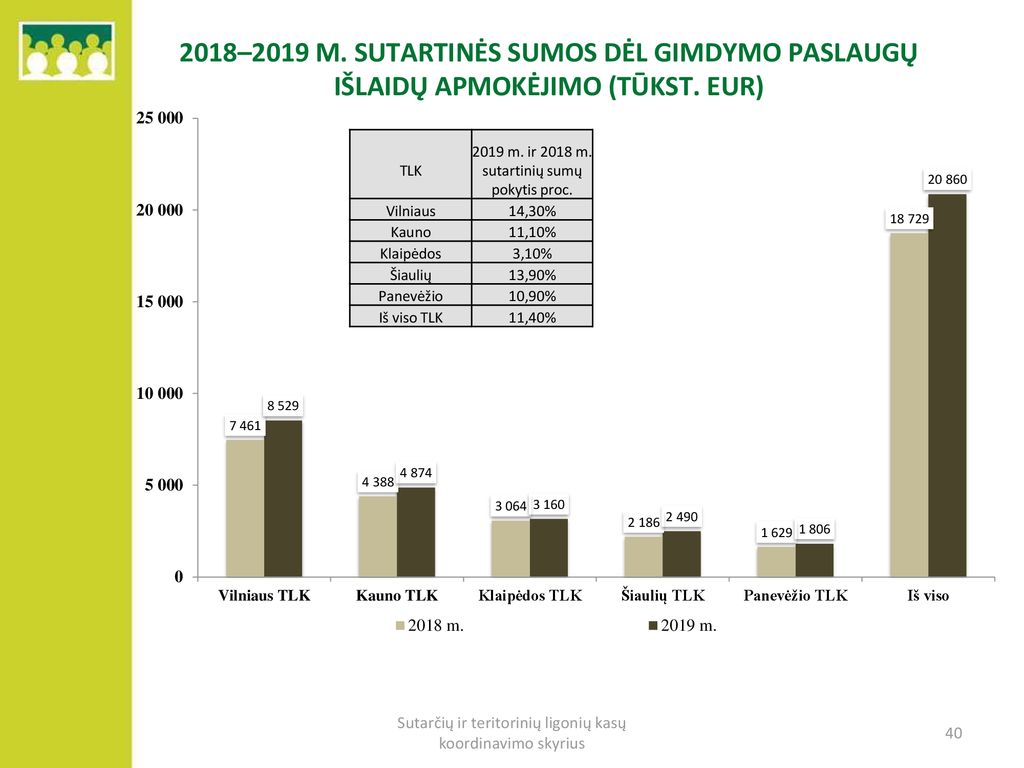 2018–2019 m. sutartinės sumos dėl gimdymo paslaugų išlaidų apmokėjimo (tūkst. Eur)