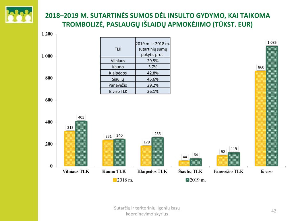 2018–2019 m. sutartinės sumos DĖL insulto gydymo, kai taikoma trombolizė, paslaugŲ išlaidų apmokėjimo (tūkst. Eur)