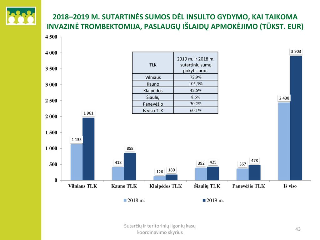 2018–2019 m. sutartinės sumos DĖL insulto gydymo, kai taikoma invazinė trombektomija, paslaugŲ išlaidų apmokėjimo (tūkst. Eur)