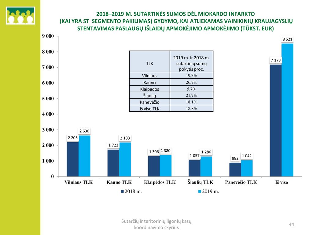 2018–2019 m. sutartinės sumos DĖL miokardo infarkto (kai yra st segmento pakilimas) gydymo, kai atliekamas vainikinių kraujagyslių stentavimas paslaugŲ IŠLAIDŲ APMOKĖJIMO apmokėjimo (tūkst. Eur)