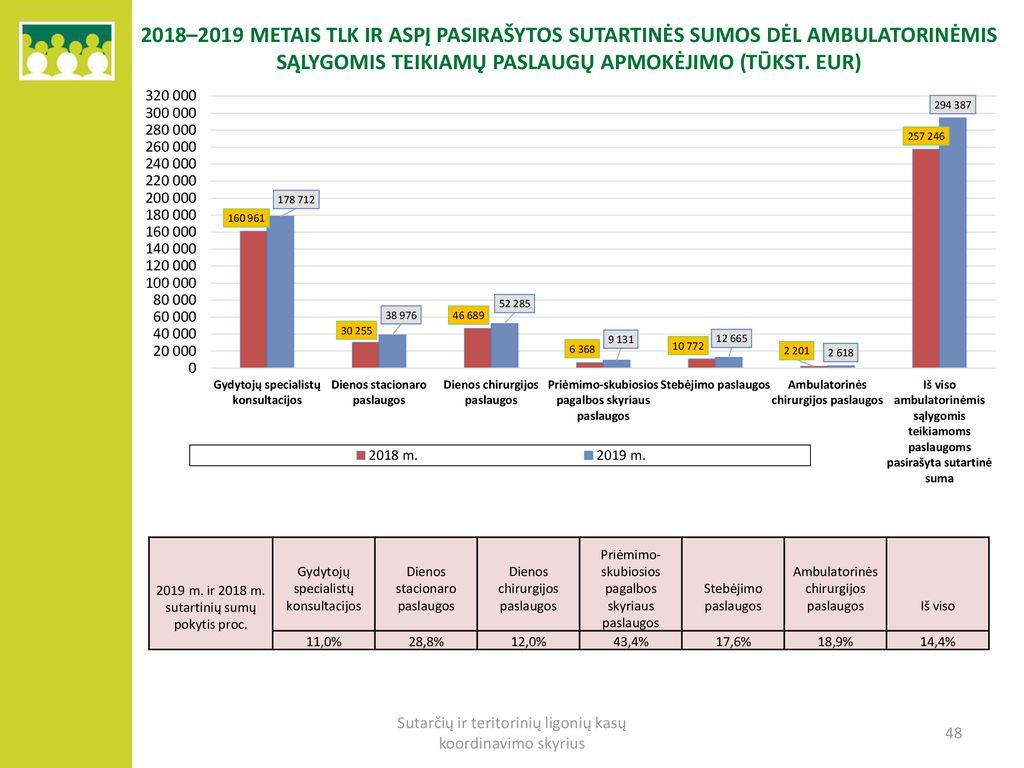 2018–2019 METAIS TLK IR ASPĮ PASIRAŠYTOS SUTARtinės sumos DĖL ambulatorinėmis sąlygomis teikiamų paslaugų apmokėjimo (TŪKST. EUR)