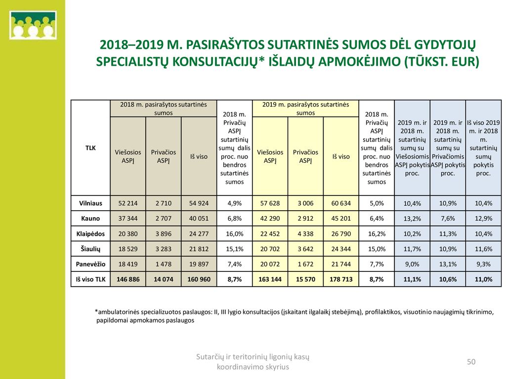 2018–2019 m. pasirašytos sutartinės sumos dėl GYDYTOJŲ SPECIALISTŲ KONSULTACIJŲ* išlaidų apmokėjimo (tūkst. eur)