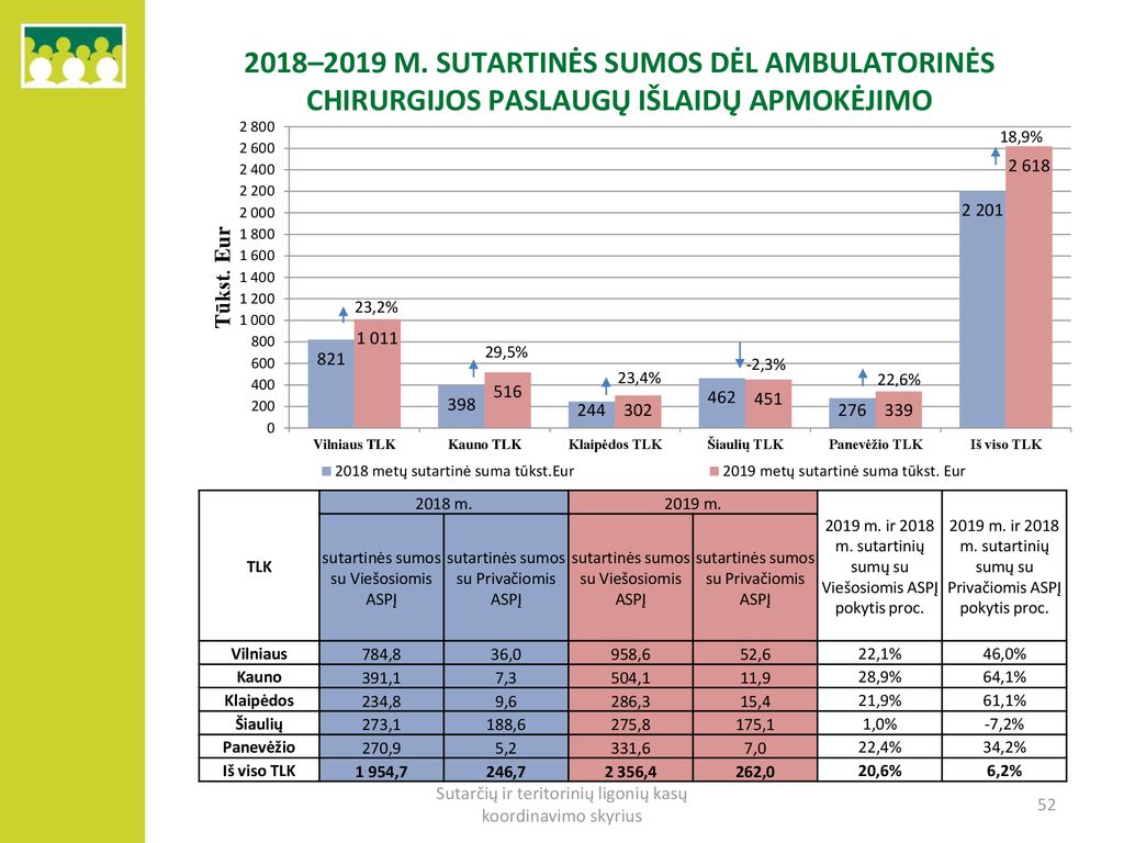 2018–2019 m. sutartinės sumos dėl ambulatorinės chirurgijos paslaugų išlaidų apmokėjimo
