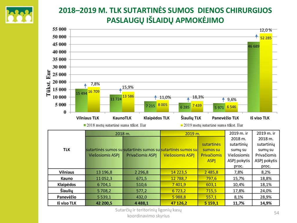 2018–2019 m. TLK sutartinės sumos dienos chirurgijos paslaugų išlaidų apmokėjimo