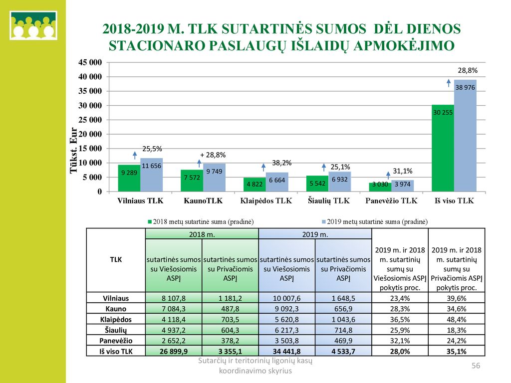 m. TLK sutartinės sumos dėl dienos stacionaro paslaugų išlaidų apmokėjimo