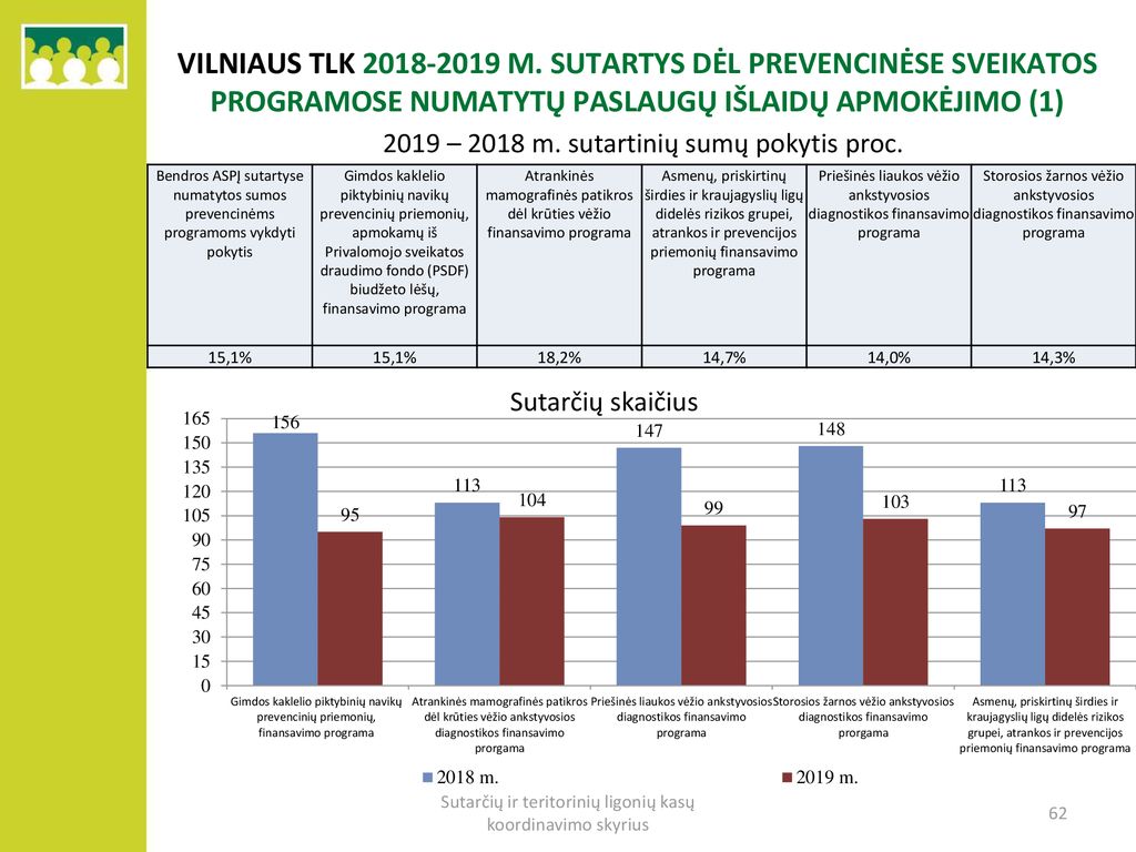 VILNIAUS TLK m. sutartys dėl prevencinėse sveikatos programose numatytų paslaugų išlaidų apmokėjimo (1)