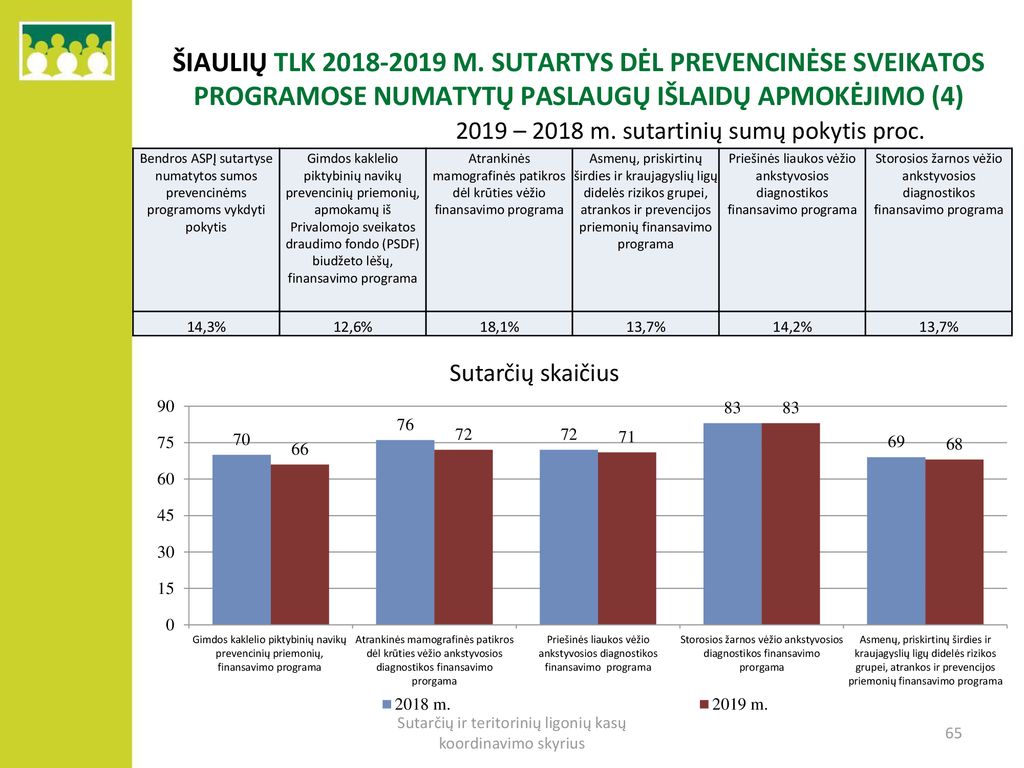 ŠIAULIŲ TLK m. sutartys dėl prevencinėse sveikatos programose numatytų paslaugų išlaidų apmokėjimo (4)