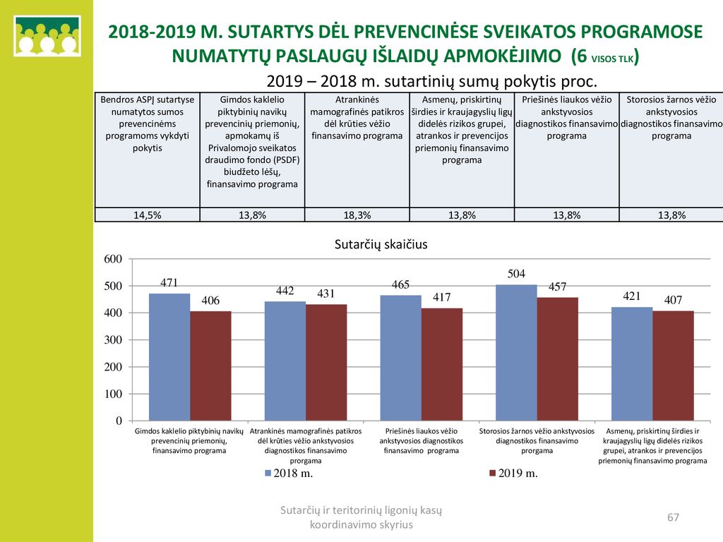 m. sutartys dėl prevencinėse sveikatos programose numatytų paslaugų išlaidų apmokėjimo (6 visos tlk)