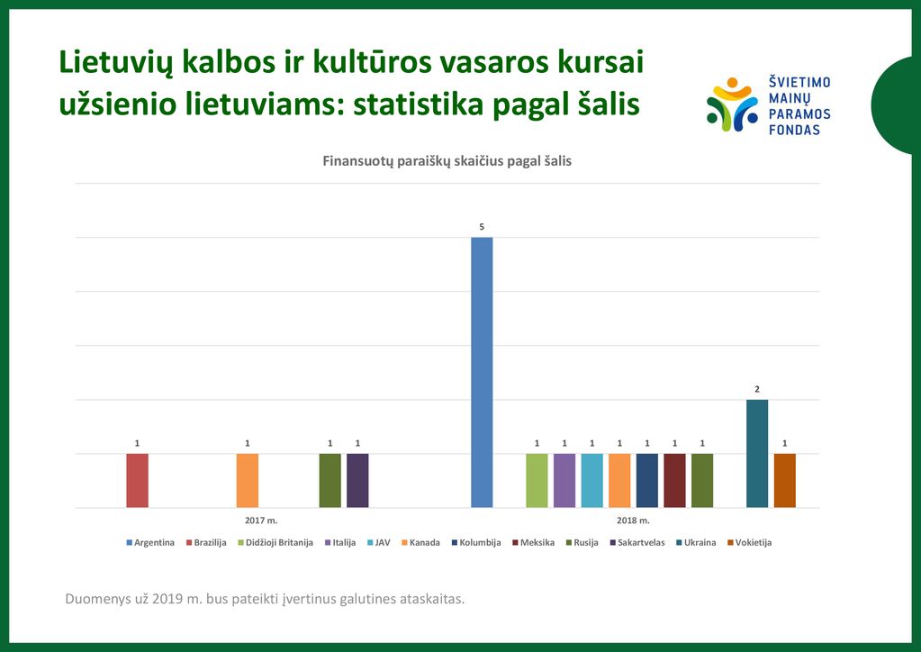 Lietuvių kalbos ir kultūros vasaros kursai užsienio lietuviams: statistika pagal šalis