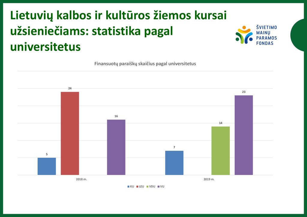 Lietuvių kalbos ir kultūros žiemos kursai užsieniečiams: statistika pagal universitetus