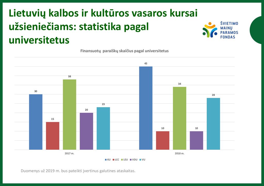 Lietuvių kalbos ir kultūros vasaros kursai užsieniečiams: statistika pagal universitetus